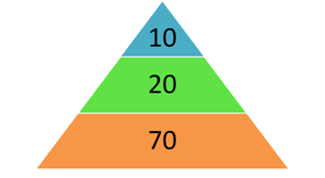 70-20-10 pyramid